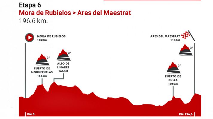 Vuelta 2019 | Perfil de la etapa 6: Mora de Rubielos - Ares del Maestrat