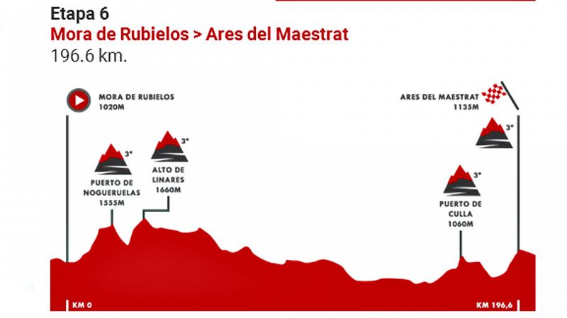 Vuelta 2019 | Perfil de la etapa 6: Mora de Rubielos - Ares del Maestrat