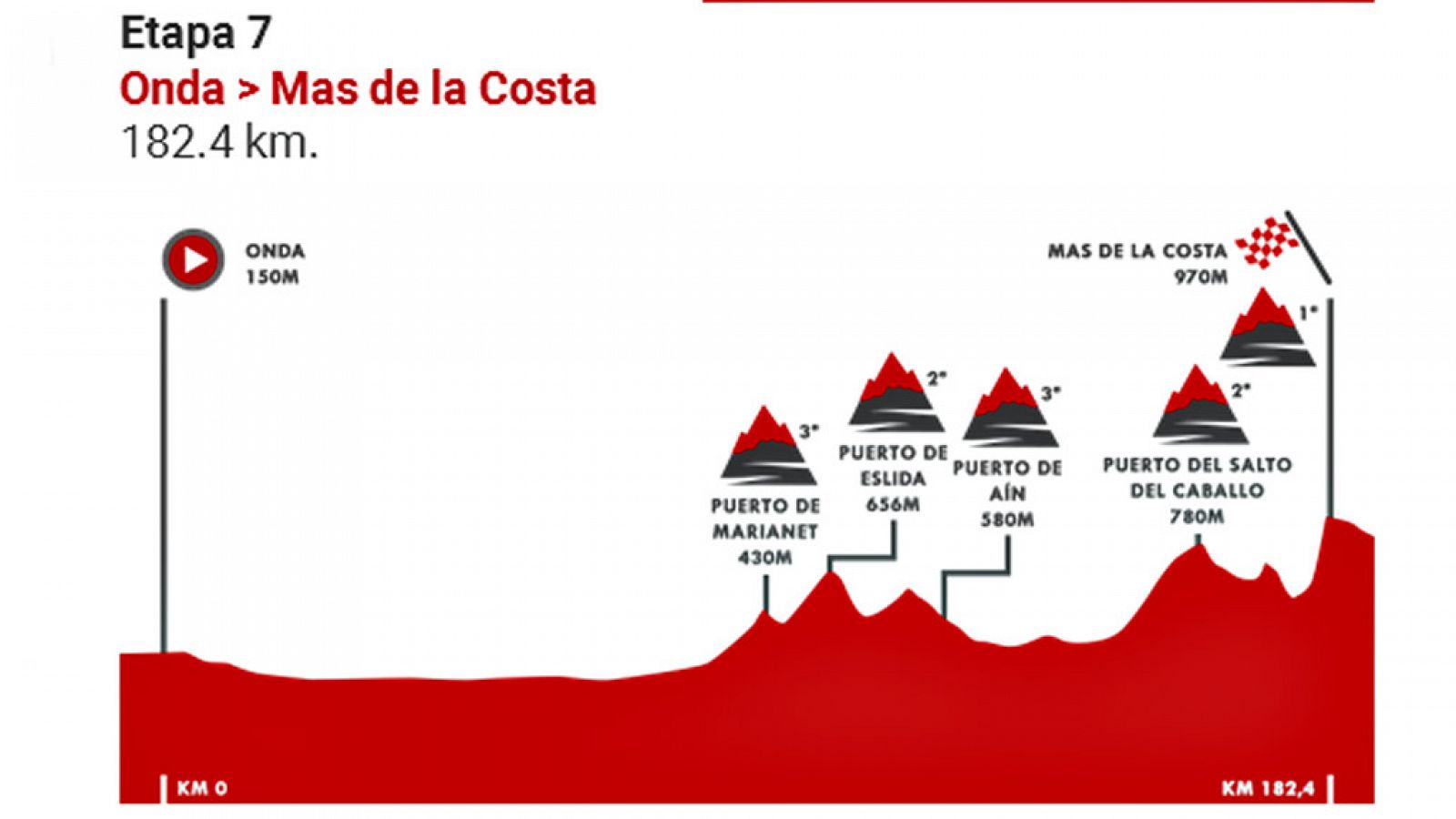 Vuelta 2019 | Perfil de la séptima etapa de la Vuelta - RTVE.es