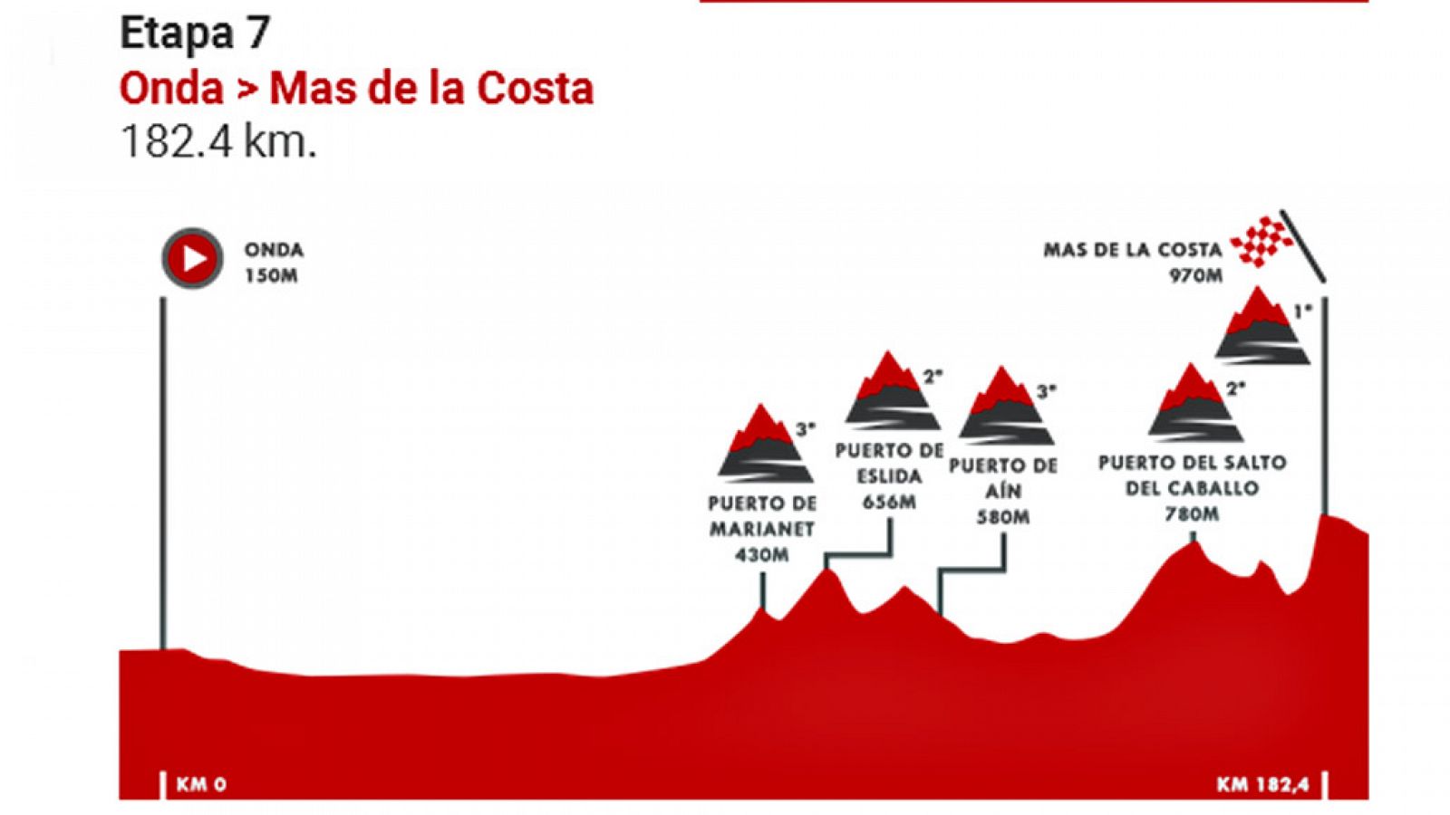 Vuelta 2019 | Perfil de la séptima etapa de la Vuelta: Onda - Mas de la Costa