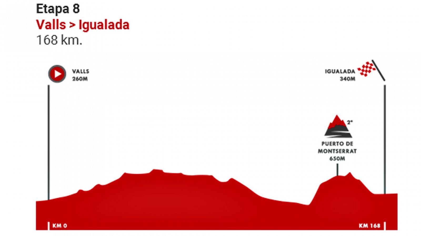 Vuelta 2019 | Perfil de la etapa 8, Valls - Igualada