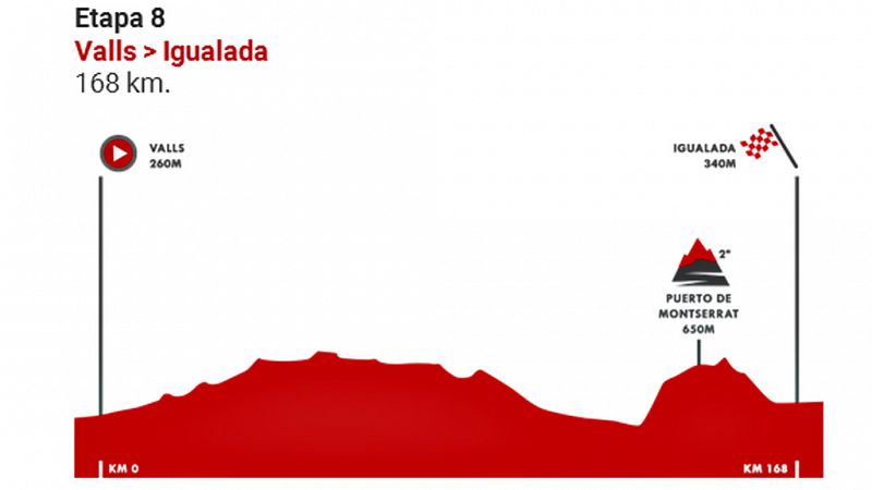 Vuelta 2019 | Perfil de la etapa 8, Valls - Igualada