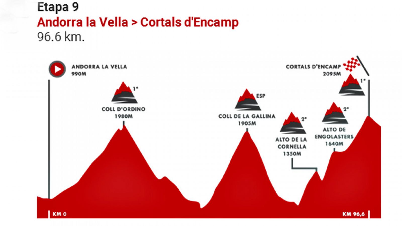 Vuelta 2019 | Perfil de la etapa 9: Andorra la Vella - Cortals d'Encamp