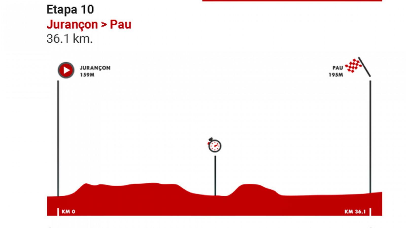 Vueltas 2019: Perfil de la etapa 10: Jurançon - Pau (C.R.I.)