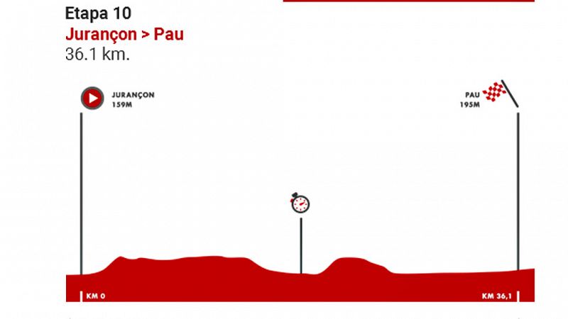 Vuelta 2019 | Perfil de la etapa 10: Jurançon - Pau (C.R.I.)
