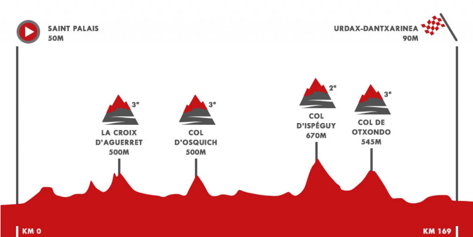 Vuelta a España 2019 | Perfil de la etapa 11: Saint Palais - Urdax-Dantxarinea