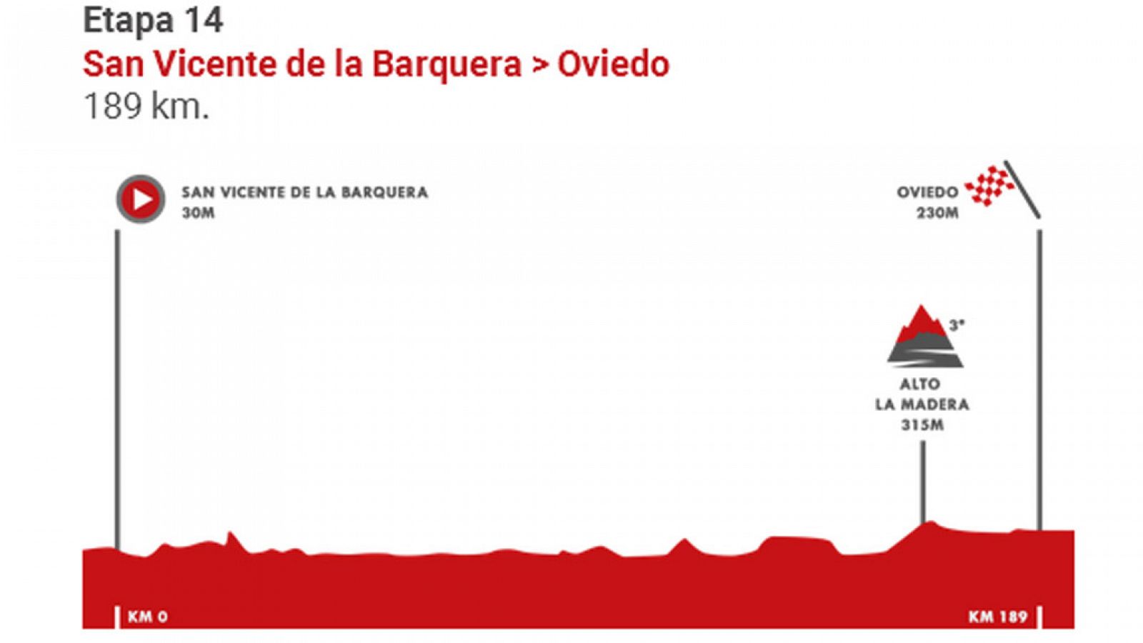 Vuelta 2019 | Perfil de la etapa 14: San Vicente de la Barquera y Oviedo