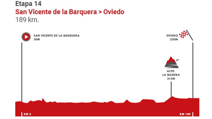 Vuelta ciclista a España - Vuelta a España 2019 | Perfil de la etapa 14: San Vicente de la Barquera y Oviedo