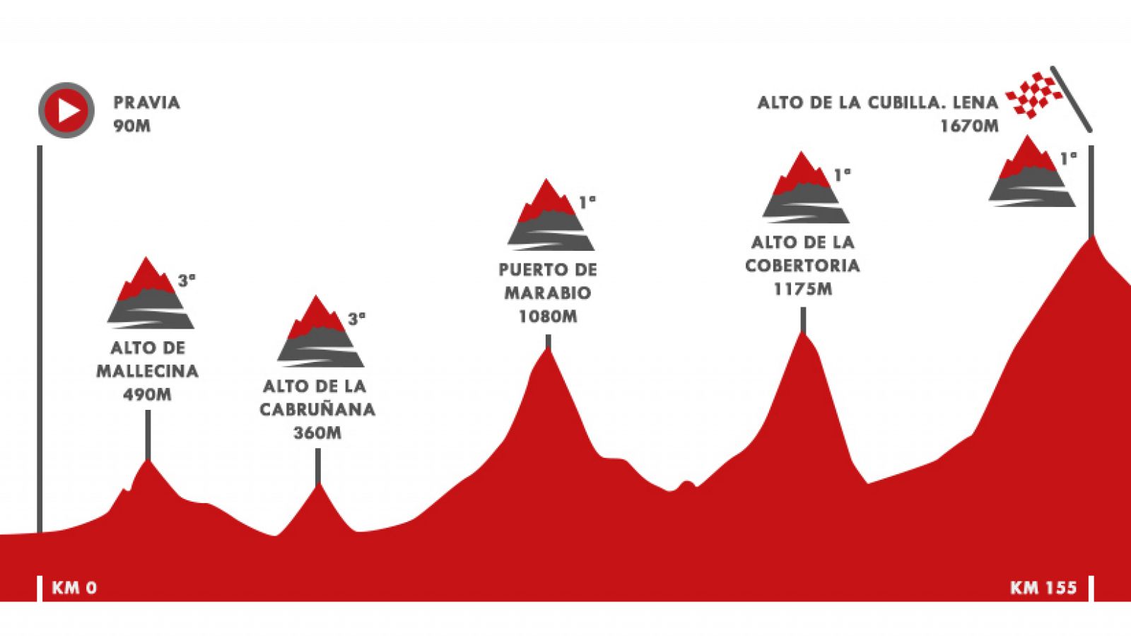 Vuelta a España 2019 | Perfil de la etapa 16: Pravia - Alto de La Cubilla