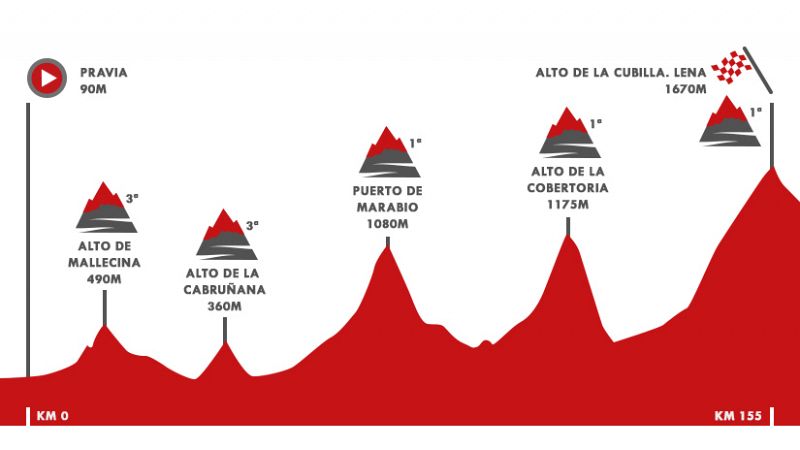 Vuelta a Espaa 2019 | Perfil de la etapa 16: Pravia - Alto de La Cubilla
