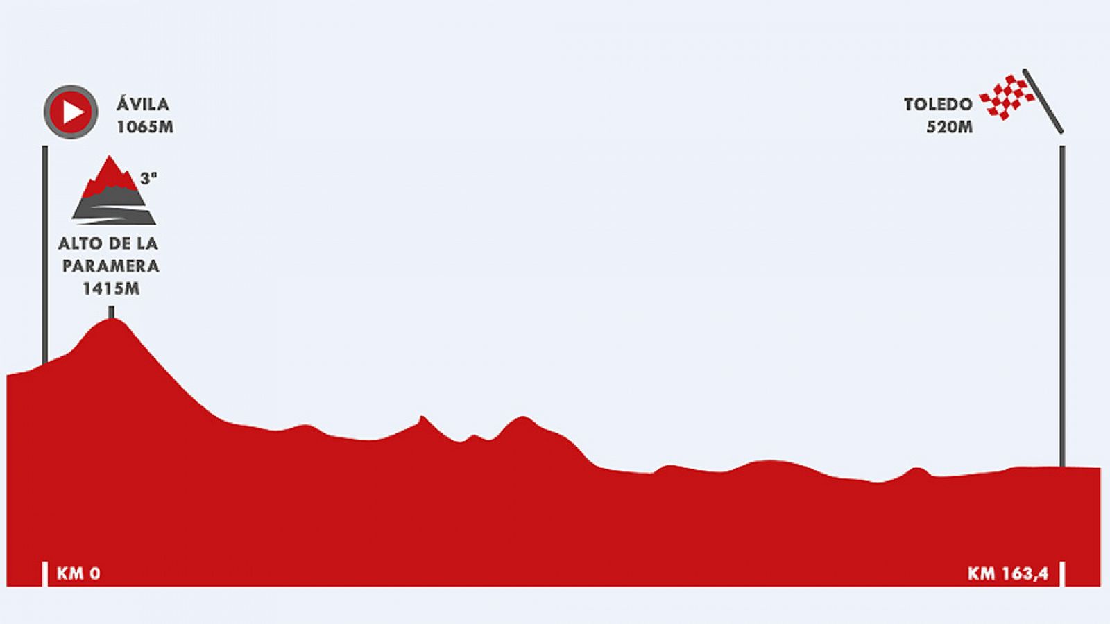 Vuelta a España 2019 | Perfil de la etapa 19: Ávila-Toledo