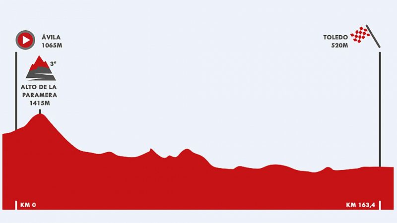 Vuelta a España 2019 | Perfil de la etapa 19: Ávila-Toledo