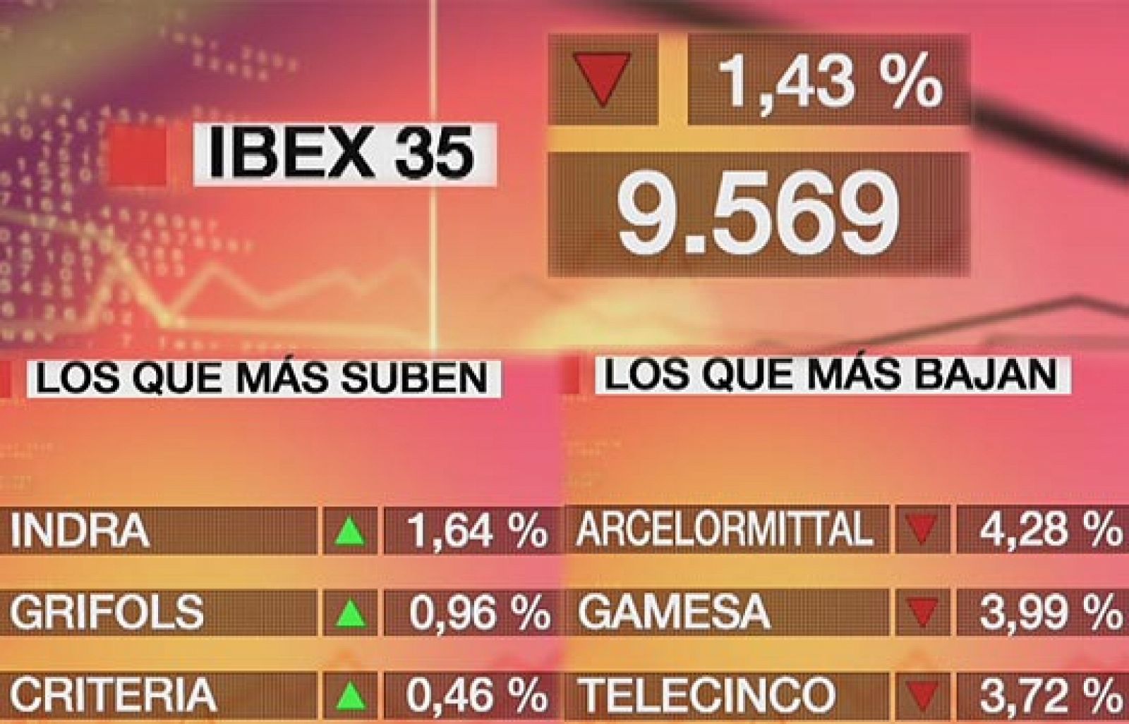 Economía 24H - El Ibex-35 baja un 1,43% y cierra en los 9.569 puntos