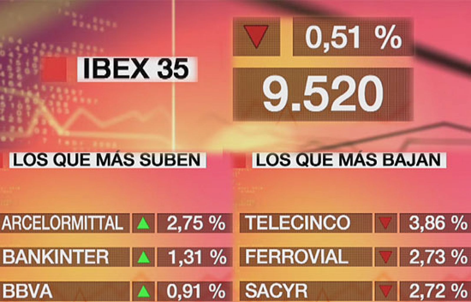 Economía 24H - El Ibex-35 pierde un 0,51% y cierra en los 9.520 puntos