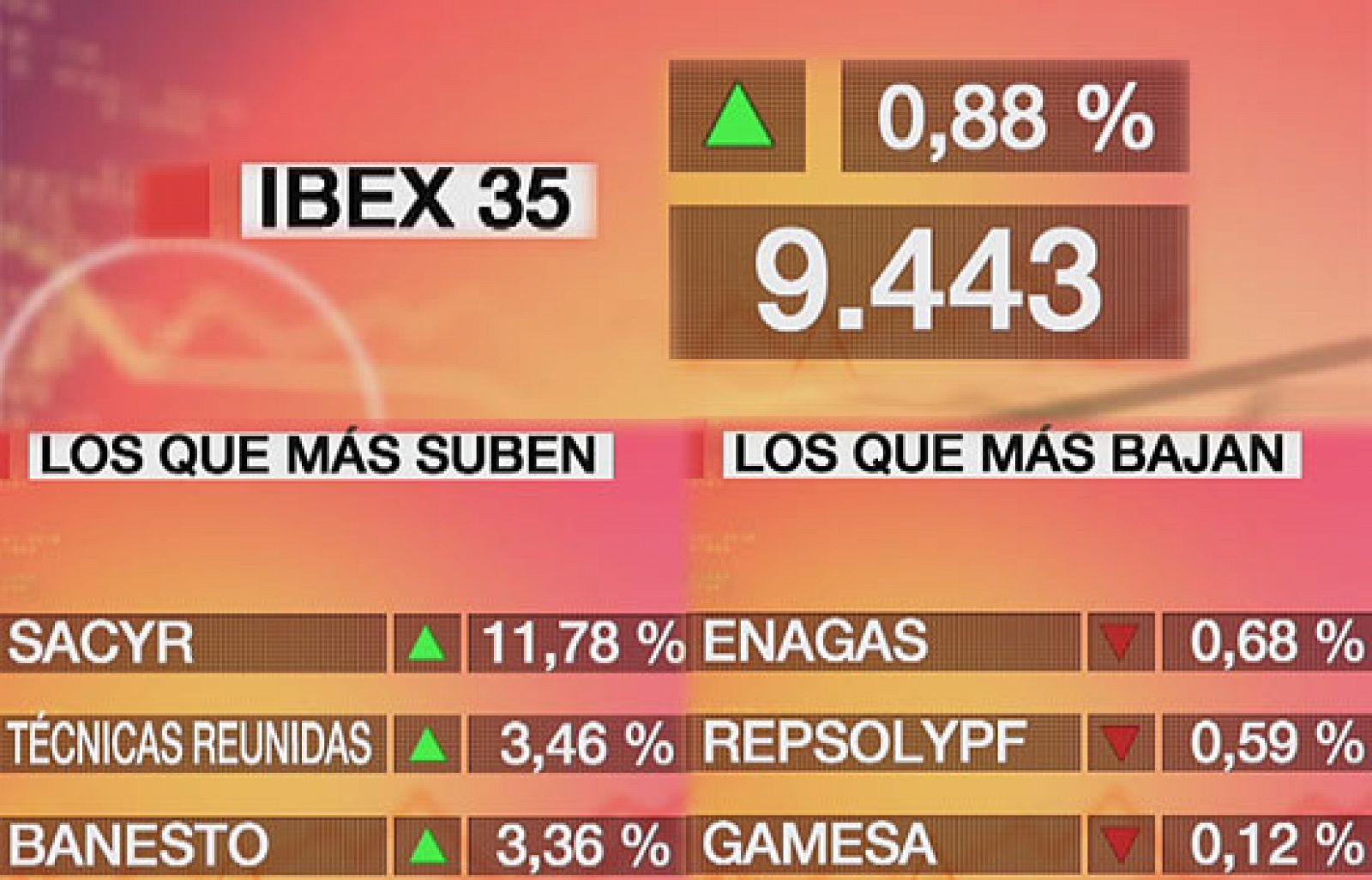 Economía 24H - El Ibex-35 sube un 0,88% y termina la sesión en los 9.443,10 puntos