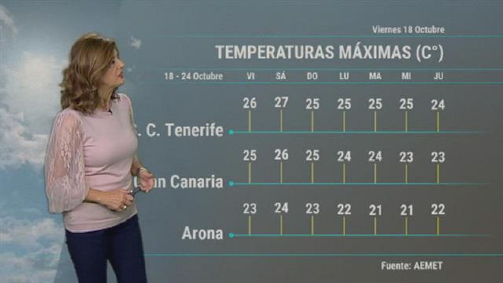 El tiempo en Canarias - 18/10/2019