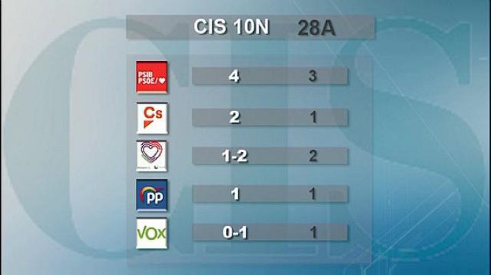 Informatiu Balear - Informatiu Balear - 29/10/19