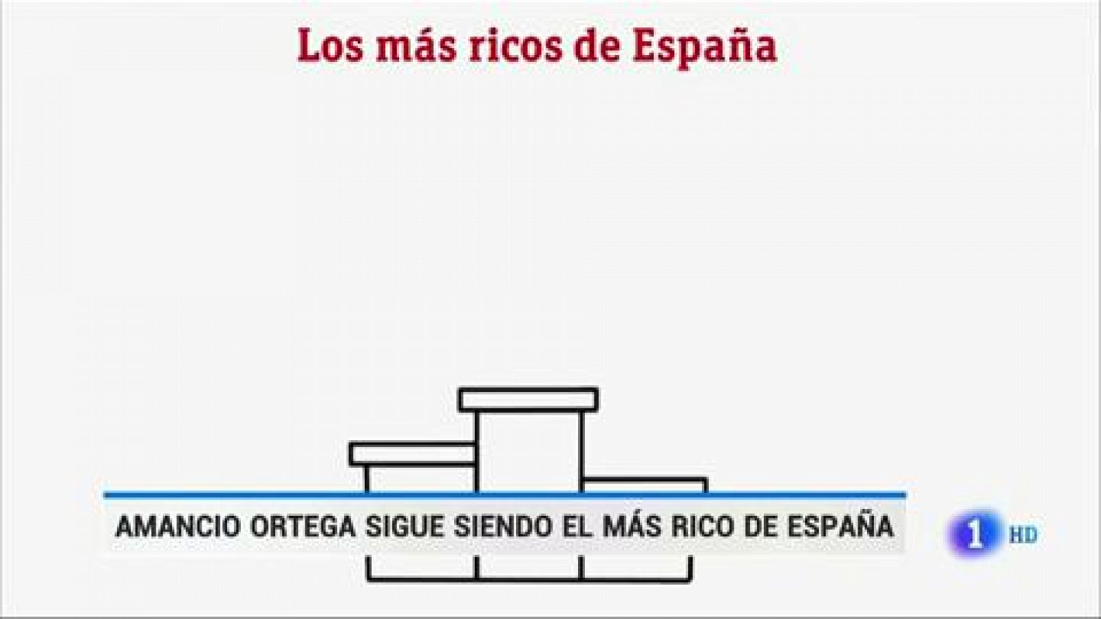 Las 100 mayores fortunas españolas son 1.500 millones más ricas que en 2018, un 1% más