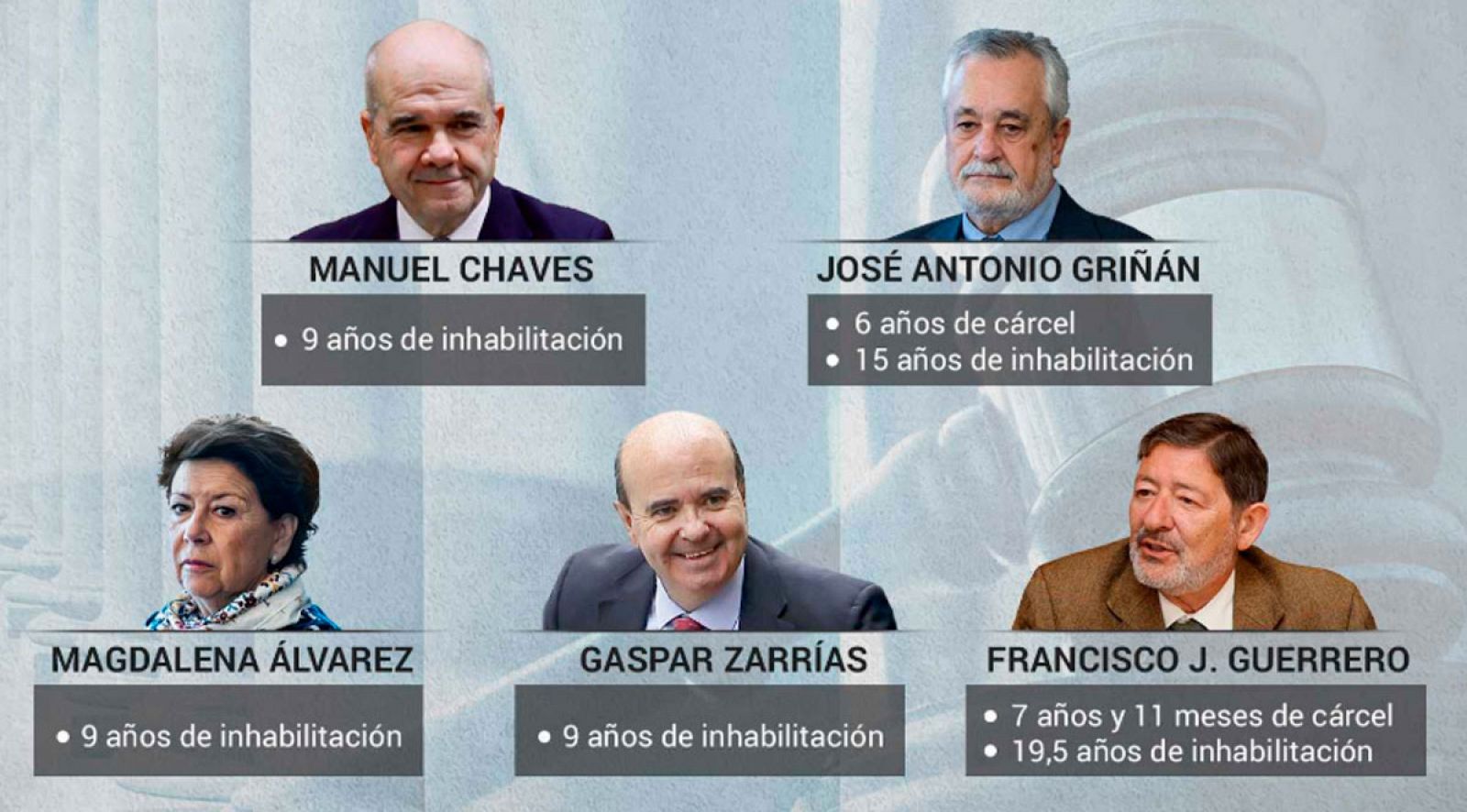 'Sentencia de los ERE': Griñán, condenado a 6 años de cárcel, y Chaves a 9 de inhabilitación -RTVE.es