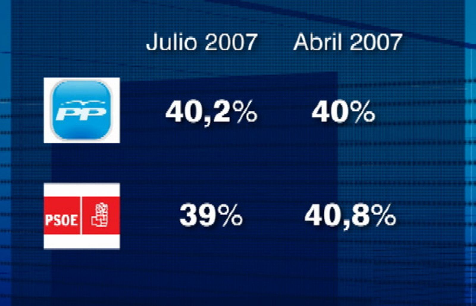 El Partido Popular adelanta por primera vez al PSOE en intención de voto, desde 2004