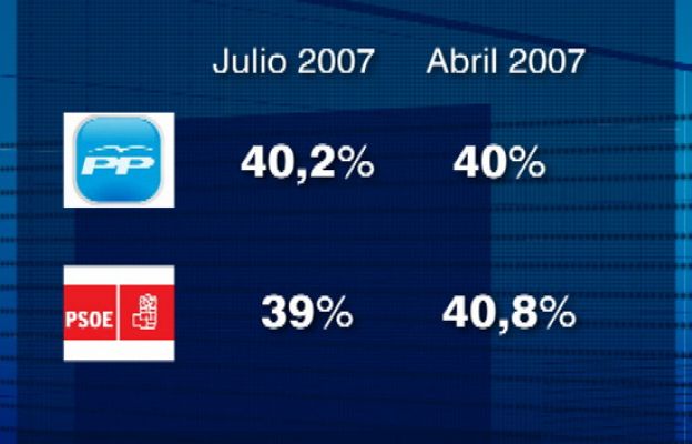 EL PP por delante del PSOE