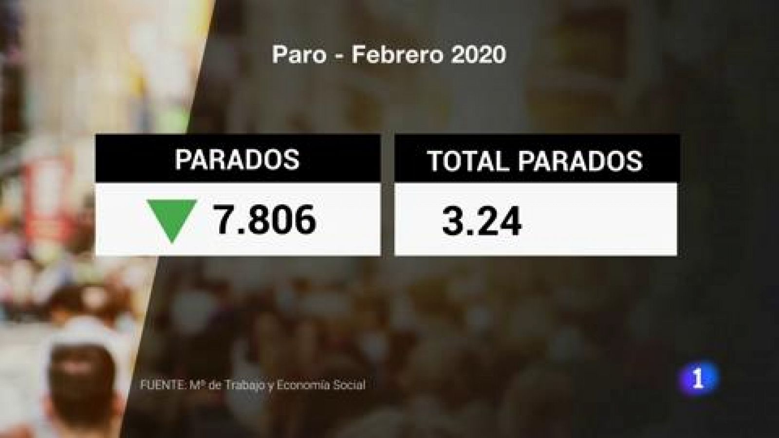 El paro ha bajado y se han creado 85.000 empleos en febrero de 2020- RTVE.es