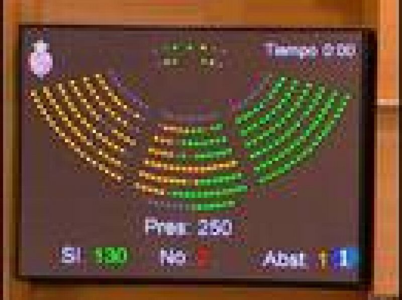 El Senado ha aprobado la ley que suprime definitivamente la publicidad en TVE con 130 votos a favor, 2 en contra y 118 abstenciones.