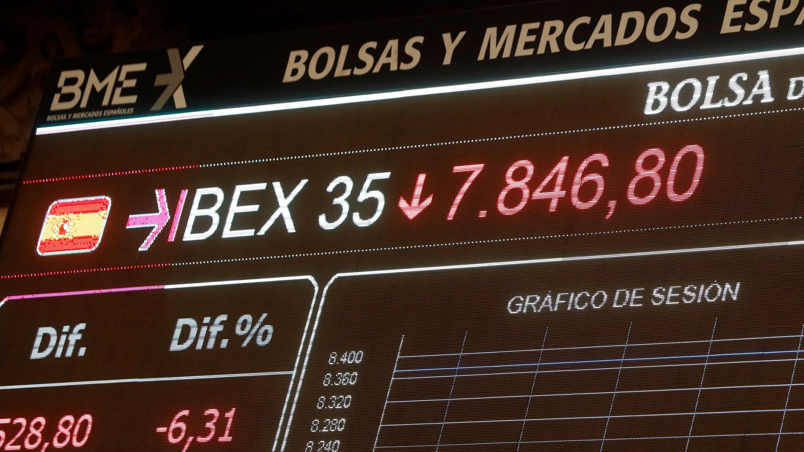 Las Bolsas europeas caen un 7 %