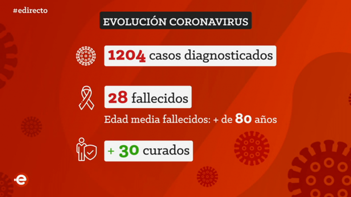 España Directo - 09/03/20