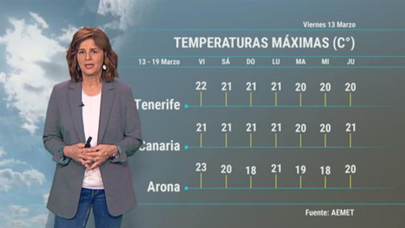 El tiempo en Canarias - 13/03/2020