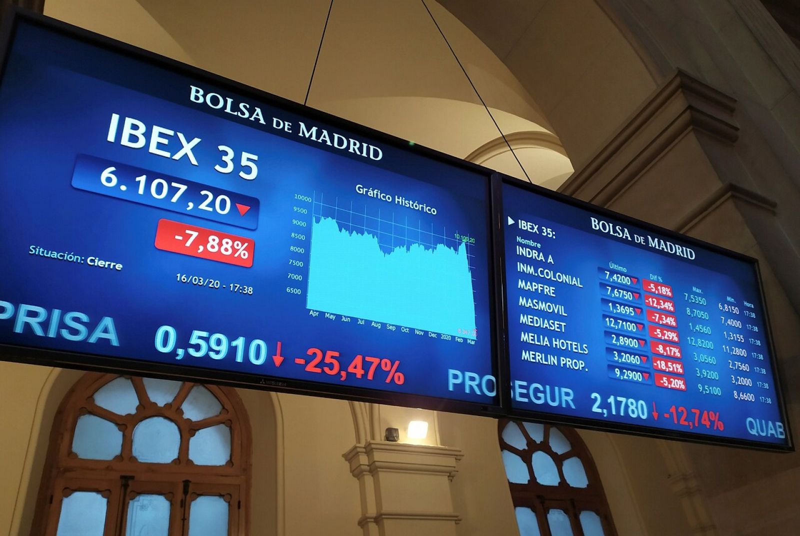 La Bolsa española se hunde un 7,88 % y Wall Street vive su peor jornada desde 1987