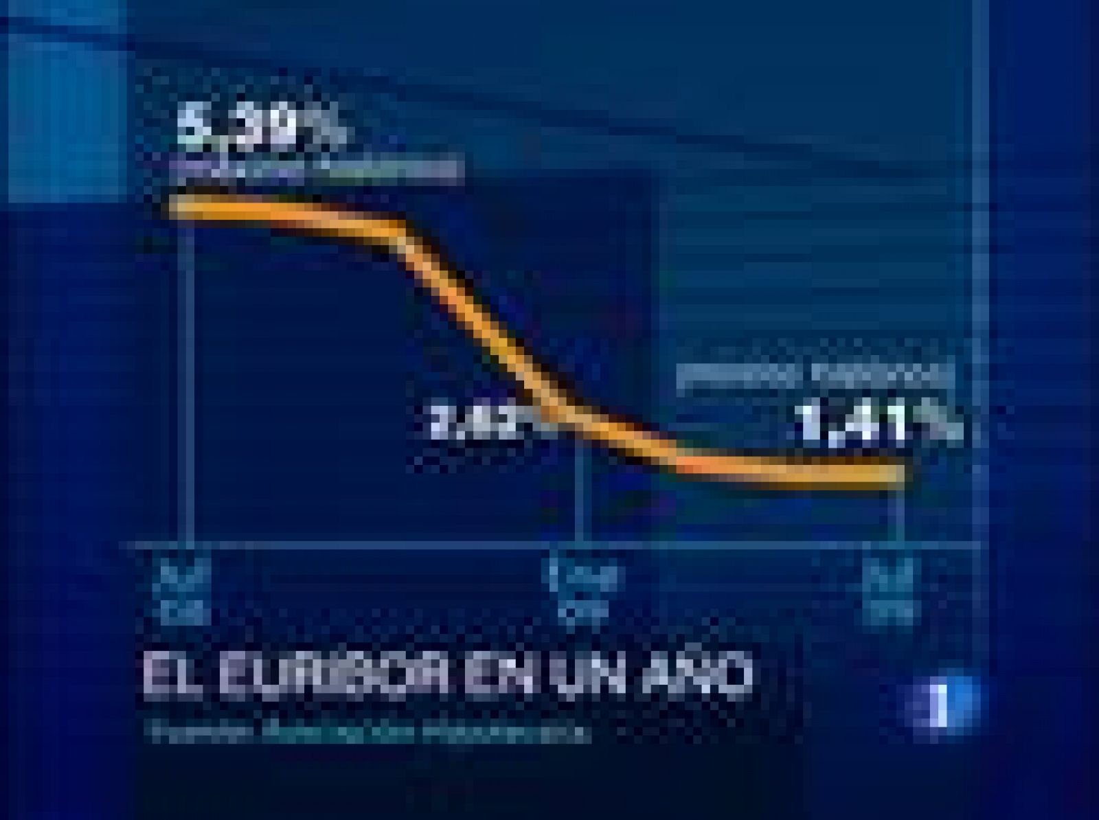 Sin programa: El euribor en el 1,4 % | RTVE Play