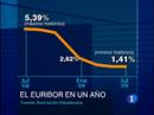 El euribor en el 1,4 %