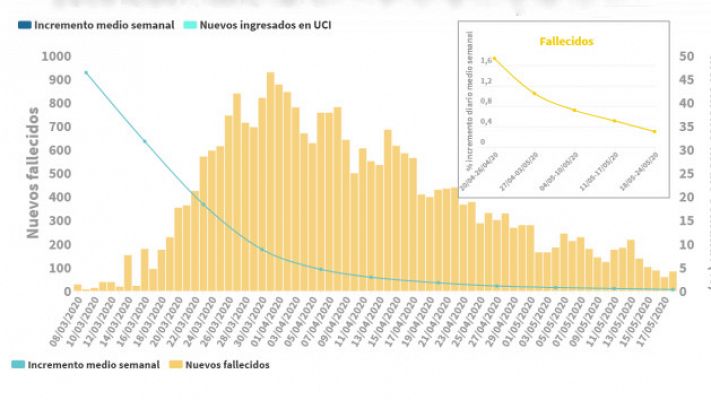 Simón informa de la reducción de muertos con coronavirus