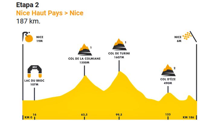 Ciclismo - Tour 2020 | Perfil de la segunda etapa (Niza-Niza)