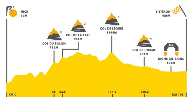 Tour de Francia - Tour 2020 | Perfil de la tercera etapa (Niza - Sisteron)