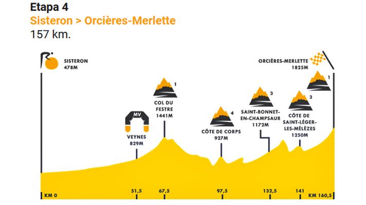 Tour de Francia - Tour 2020 | Perfil de la cuarta etapa entre Sisteron y Orcieres Merlette