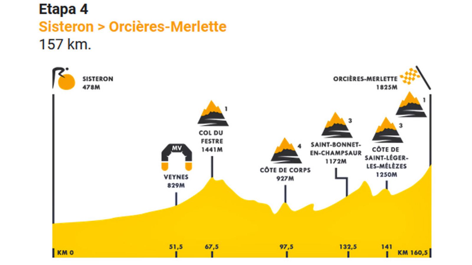 Perfil de la cuarta etapa entre Sisteron y Orcieres Merlette