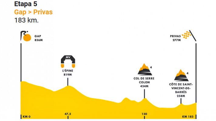 Tour 2020 | Perfil de la quinta etapa, oportunidad para los 'sprinters'