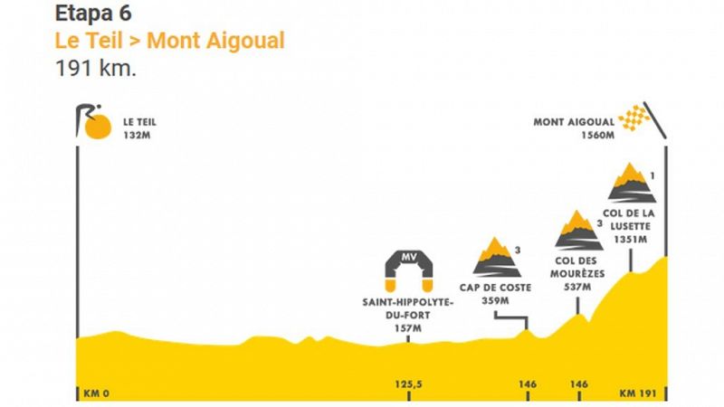 Tour 2020 | Perfil de la sexta etapa, dos puertos de tercera y uno de primera categoría para terminar en alto