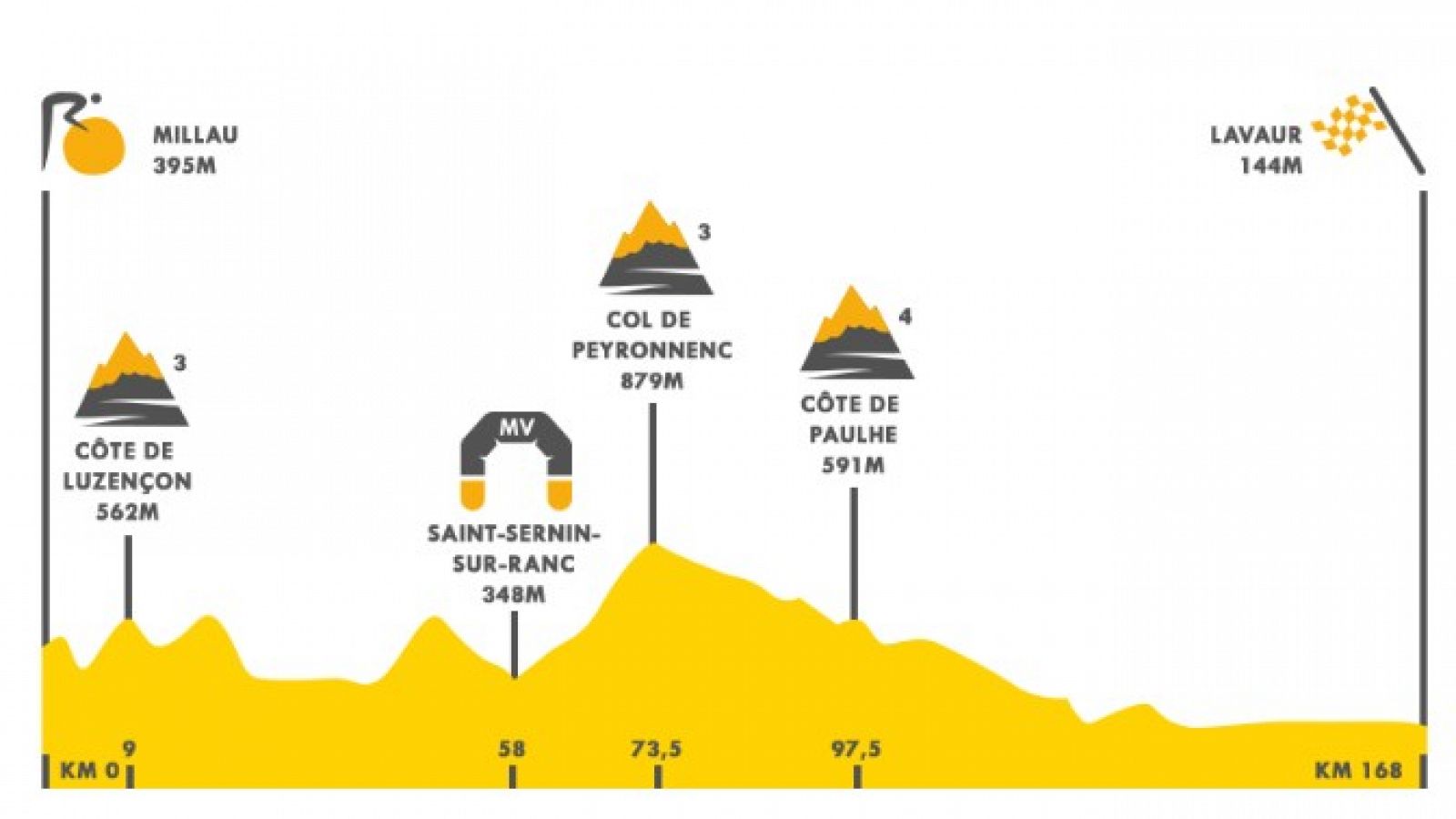 Tour 2020 | Etapa 7, 168 kilómetros en llano entre Millau y Lavaur