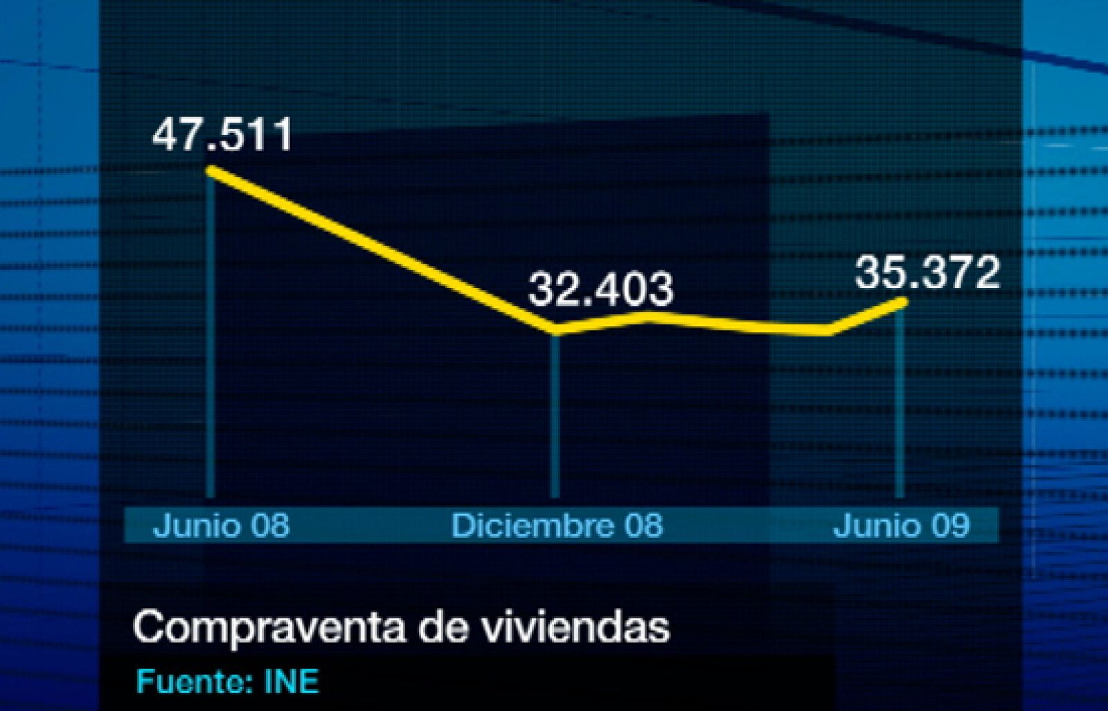 Los últimos datos que son de junio; ese mes se vendieron 35.000 casas, uncuatro por ciento más que en mayo. Sin embargo, sigue siendo un 25 por ciento menos que hace un año.