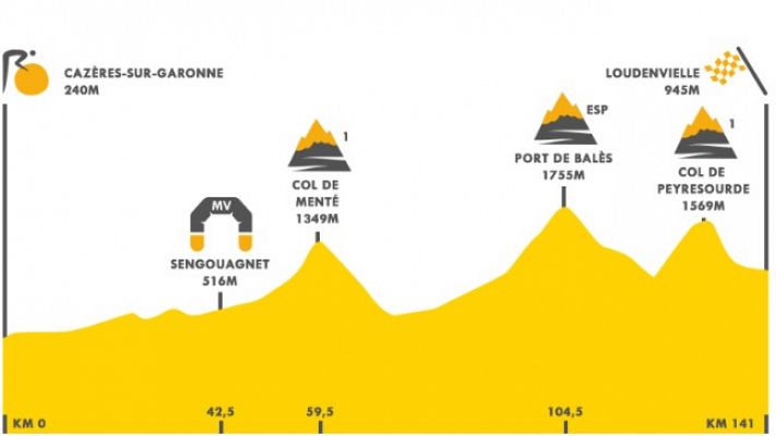 Tour de Francia - Tour 2020 | Etapa 8, 141 kilómetros hasta el 'engañoso' puerto de Peyresourde