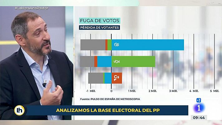 La fuga de votos en la derecha española