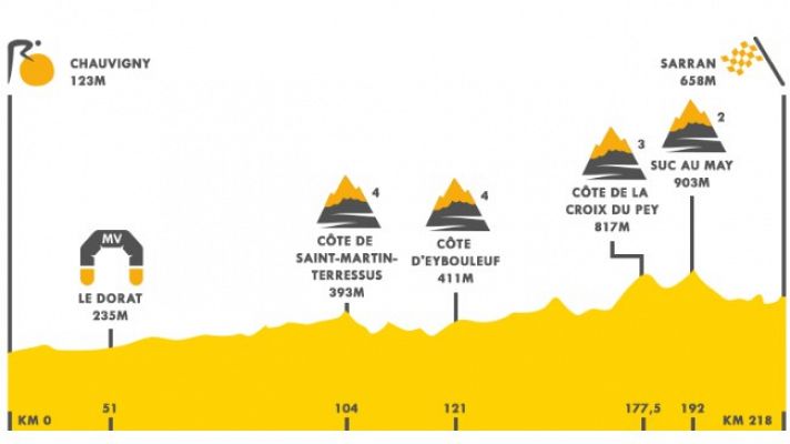Tour de Francia - Tour 2020 | Perfil de la etapa 12 entre Chauvigny y Sarran Corrèze