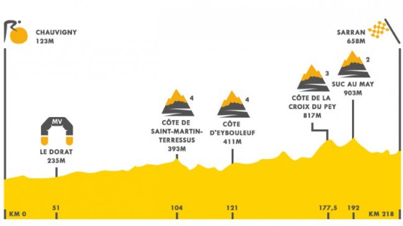 Tour 2020 | Perfil de la etapa 12 entre Chauvigny y Sarran Corrèze