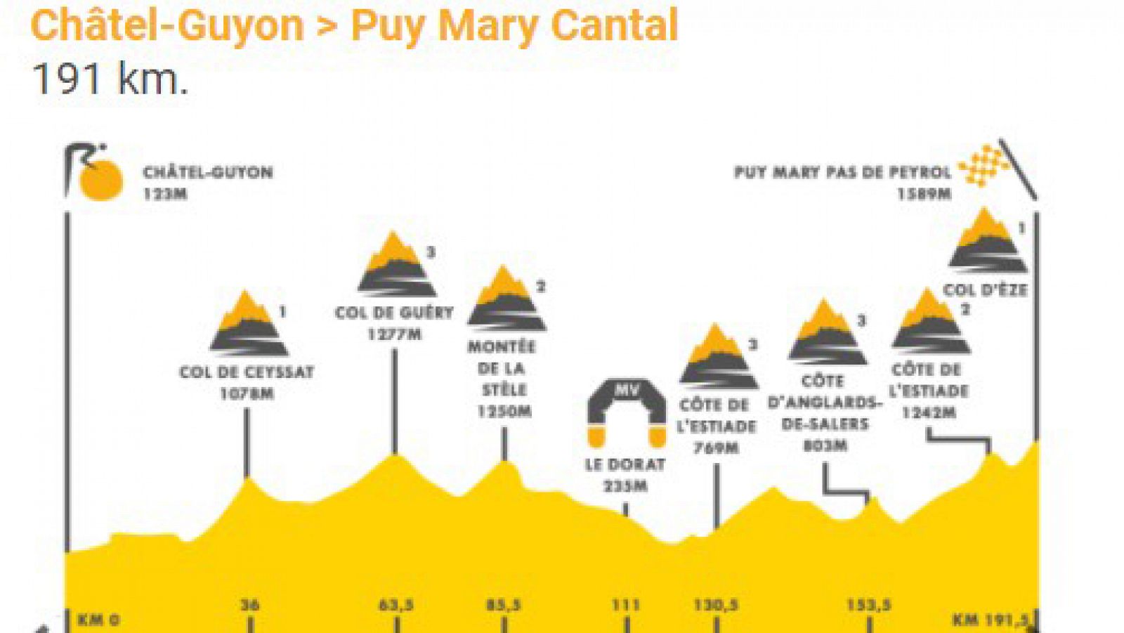 Etapa 13 del Tour de Francia | Perfil etapa 13