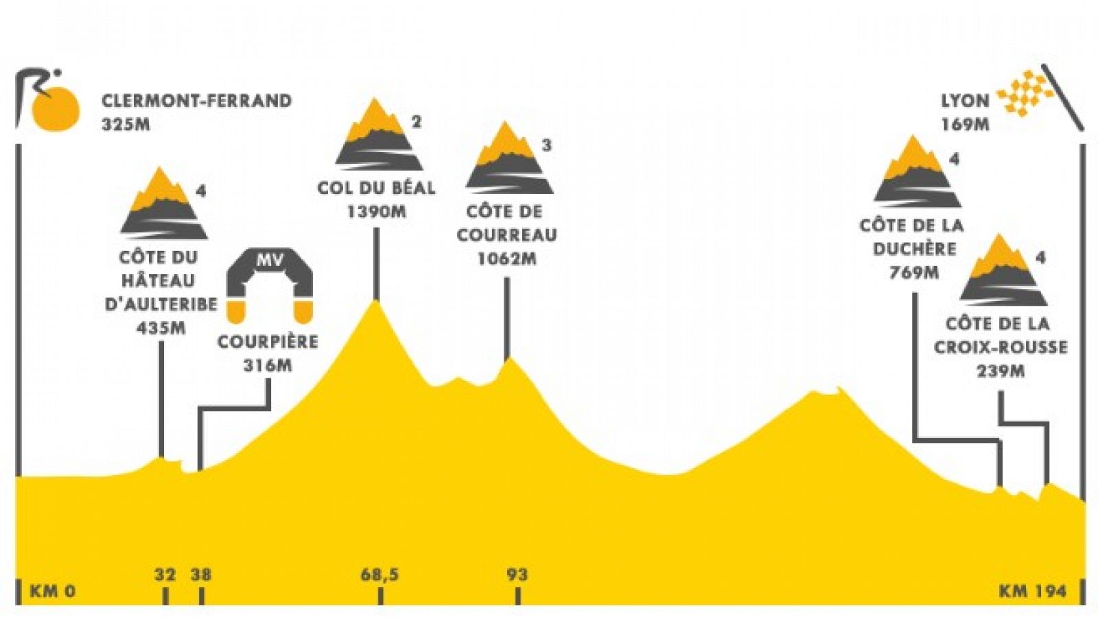 Etapa 14 Tour de Francia | Perfil de la etapa 14