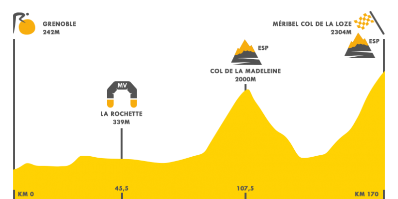 Tour 2020 | Etapa 17, la etapa reina del Tour con dos duros puertos especiales