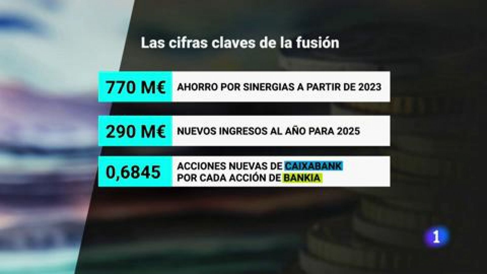 La fusión CaixaBank-Bankia se completará en 2021 y el Estado tendrá una participación del 16 %